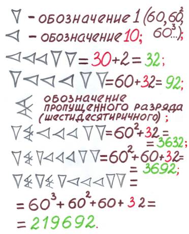 Вавилонская шестидесятеричная система счисления